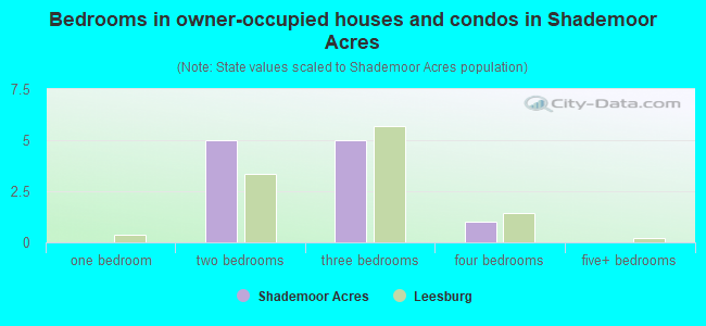 Bedrooms in owner-occupied houses and condos in Shademoor Acres