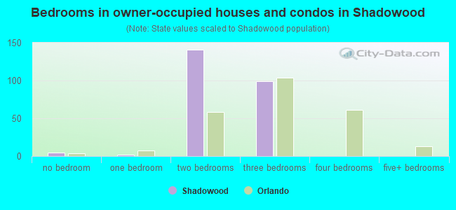 Bedrooms in owner-occupied houses and condos in Shadowood