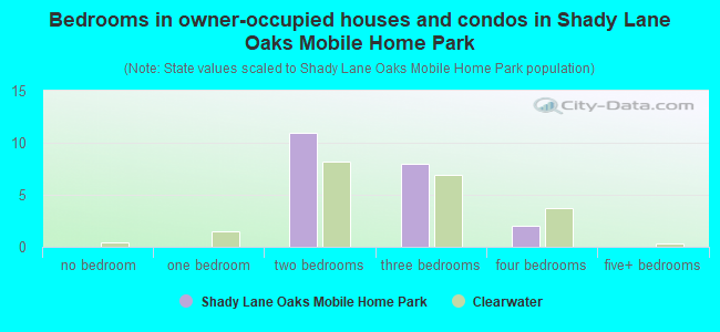 Bedrooms in owner-occupied houses and condos in Shady Lane Oaks Mobile Home Park