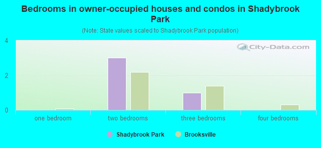 Bedrooms in owner-occupied houses and condos in Shadybrook Park