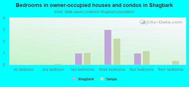 Bedrooms in owner-occupied houses and condos in Shagbark