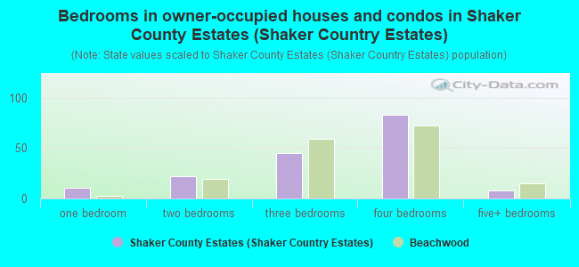 Bedrooms in owner-occupied houses and condos in Shaker County Estates (Shaker Country Estates)