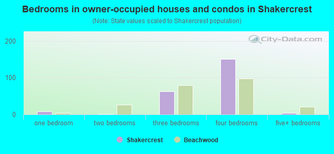 Bedrooms in owner-occupied houses and condos in Shakercrest