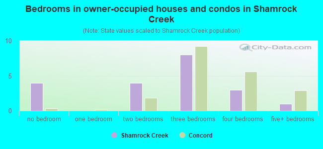 Bedrooms in owner-occupied houses and condos in Shamrock Creek