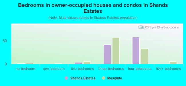 Bedrooms in owner-occupied houses and condos in Shands Estates