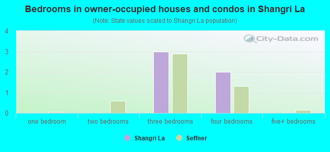 Bedrooms in owner-occupied houses and condos in Shangri La