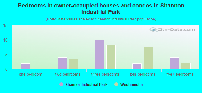 Bedrooms in owner-occupied houses and condos in Shannon Industrial Park