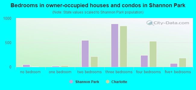 Bedrooms in owner-occupied houses and condos in Shannon Park