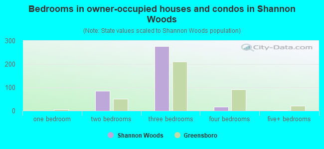Bedrooms in owner-occupied houses and condos in Shannon Woods