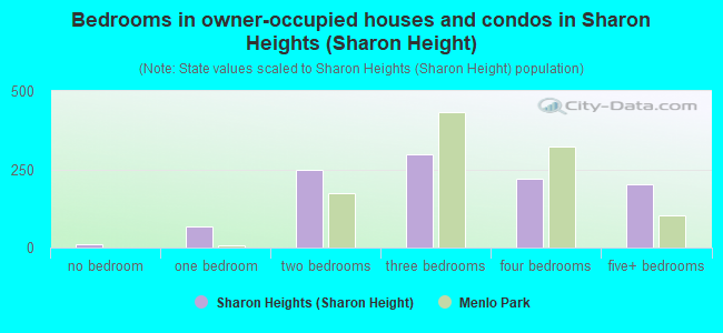 Bedrooms in owner-occupied houses and condos in Sharon Heights (Sharon Height)