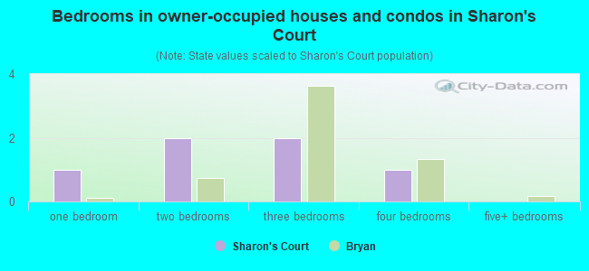 Bedrooms in owner-occupied houses and condos in Sharon's Court