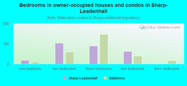 Bedrooms in owner-occupied houses and condos in Sharp-Leadenhall