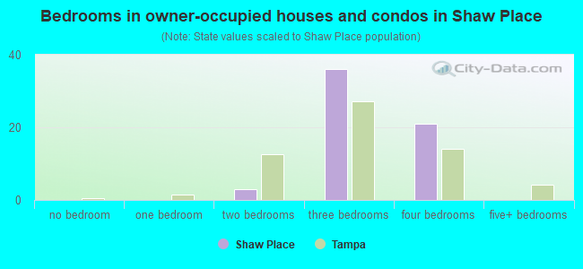Bedrooms in owner-occupied houses and condos in Shaw Place