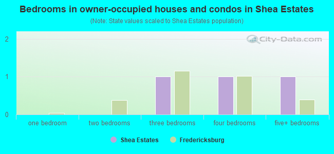 Bedrooms in owner-occupied houses and condos in Shea Estates