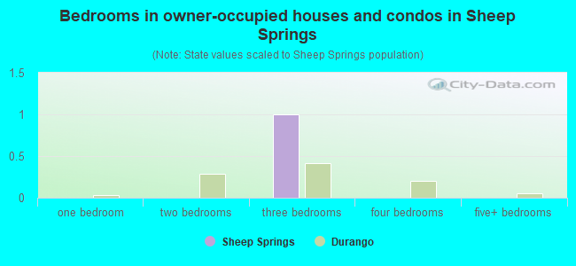 Bedrooms in owner-occupied houses and condos in Sheep Springs