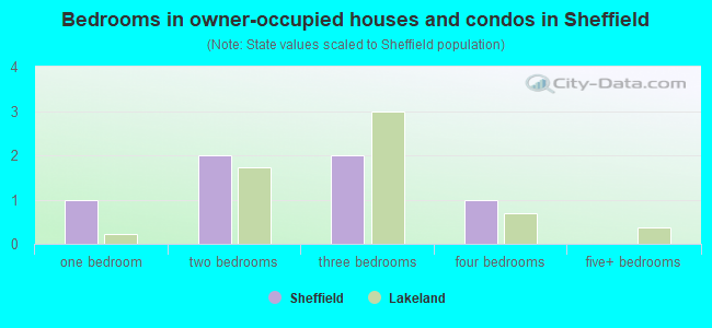 Bedrooms in owner-occupied houses and condos in Sheffield