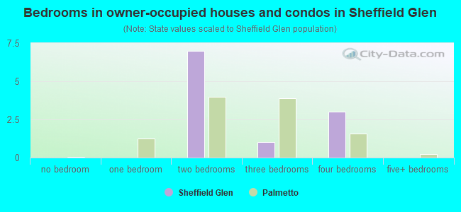 Bedrooms in owner-occupied houses and condos in Sheffield Glen