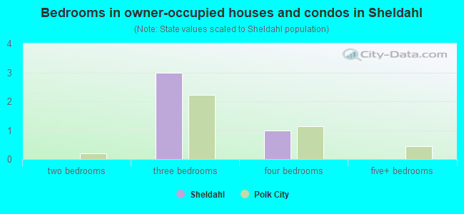 Bedrooms in owner-occupied houses and condos in Sheldahl