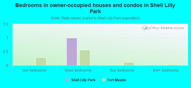 Bedrooms in owner-occupied houses and condos in Shell Lilly Park