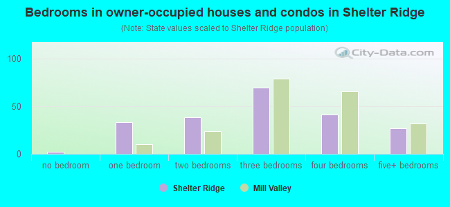 Bedrooms in owner-occupied houses and condos in Shelter Ridge