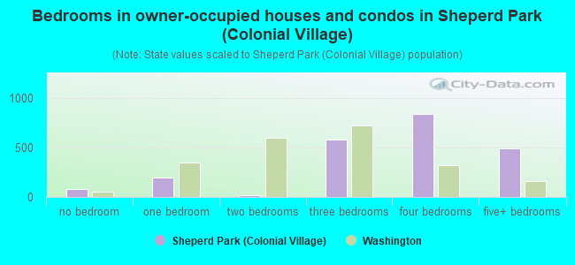 Bedrooms in owner-occupied houses and condos in Sheperd Park (Colonial Village)