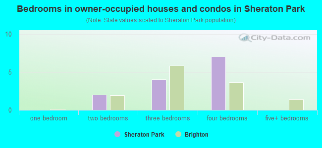 Bedrooms in owner-occupied houses and condos in Sheraton Park