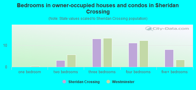 Bedrooms in owner-occupied houses and condos in Sheridan Crossing