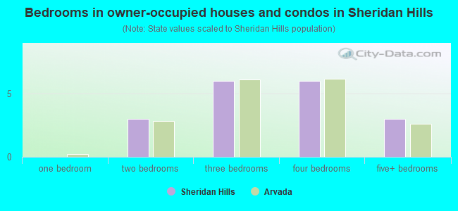 Bedrooms in owner-occupied houses and condos in Sheridan Hills