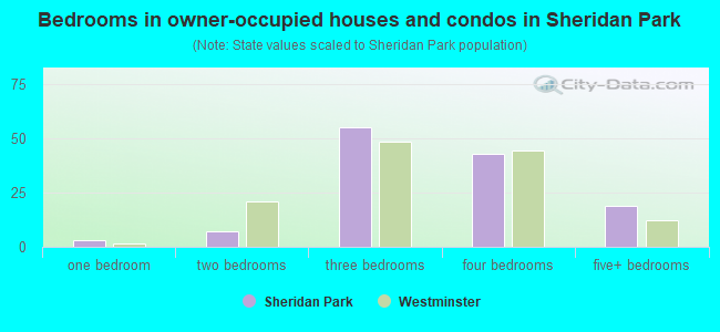 Bedrooms in owner-occupied houses and condos in Sheridan Park