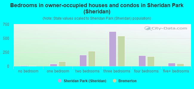 Bedrooms in owner-occupied houses and condos in Sheridan Park (Sheridan)