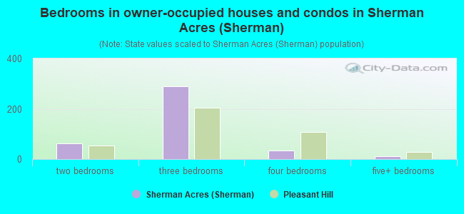Bedrooms in owner-occupied houses and condos in Sherman Acres (Sherman)