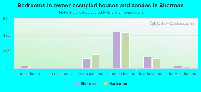 Bedrooms in owner-occupied houses and condos in Sherman