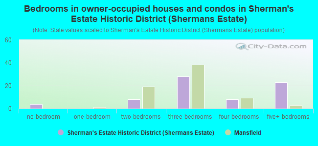 Bedrooms in owner-occupied houses and condos in Sherman's Estate Historic District (Shermans Estate)