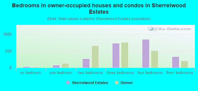 Bedrooms in owner-occupied houses and condos in Sherrelwood Estates