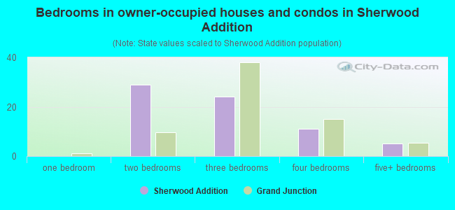 Bedrooms in owner-occupied houses and condos in Sherwood Addition