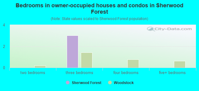 Bedrooms in owner-occupied houses and condos in Sherwood Forest