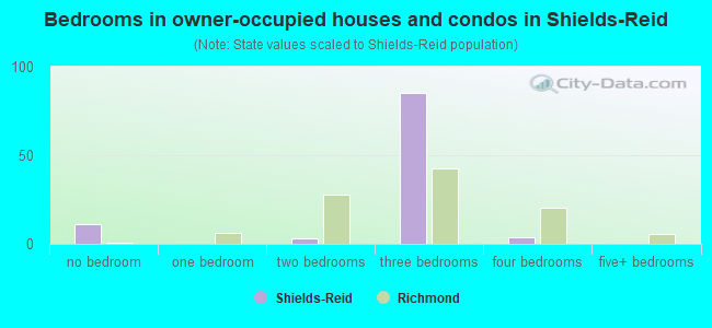 Bedrooms in owner-occupied houses and condos in Shields-Reid