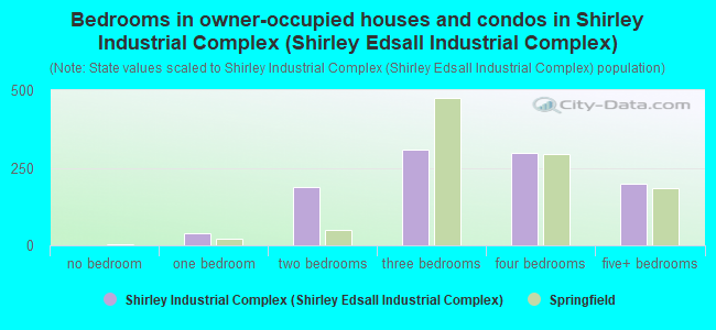 Bedrooms in owner-occupied houses and condos in Shirley Industrial Complex (Shirley Edsall Industrial Complex)