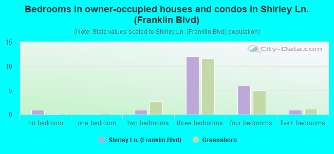 Bedrooms in owner-occupied houses and condos in Shirley Ln. (Franklin Blvd)