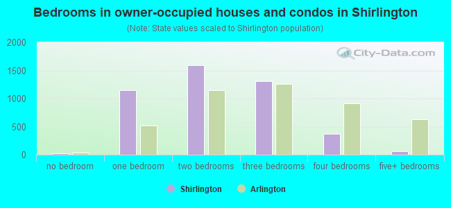 Bedrooms in owner-occupied houses and condos in Shirlington