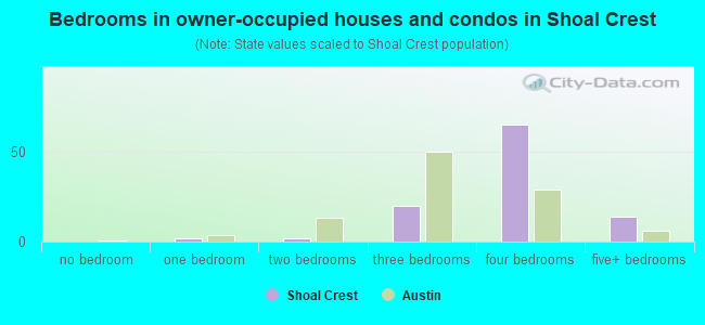 Bedrooms in owner-occupied houses and condos in Shoal Crest
