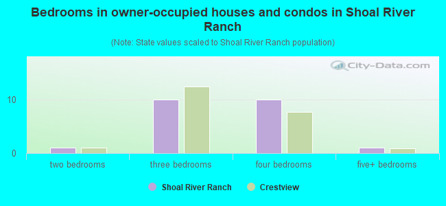 Bedrooms in owner-occupied houses and condos in Shoal River Ranch