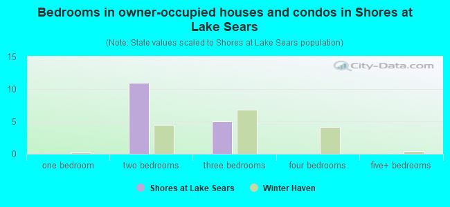 Bedrooms in owner-occupied houses and condos in Shores at Lake Sears
