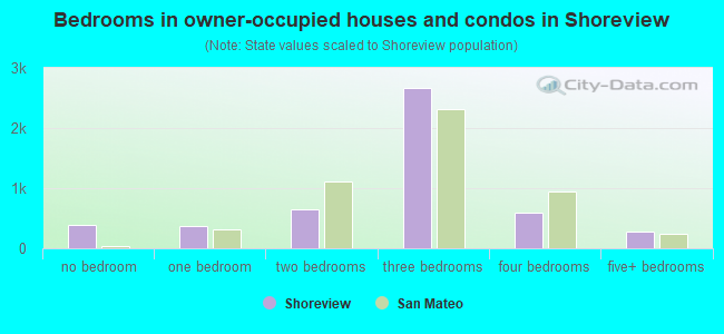 Bedrooms in owner-occupied houses and condos in Shoreview