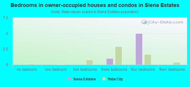 Bedrooms in owner-occupied houses and condos in Siena Estates