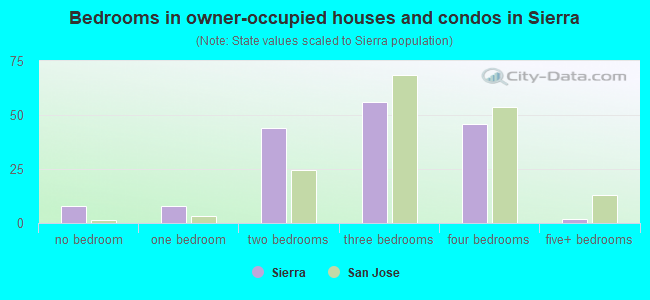 Bedrooms in owner-occupied houses and condos in Sierra