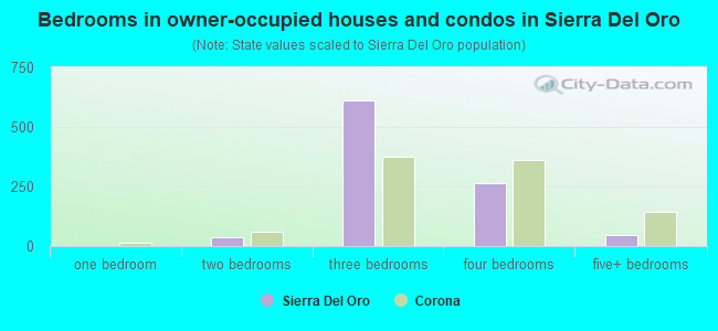 Bedrooms in owner-occupied houses and condos in Sierra Del Oro