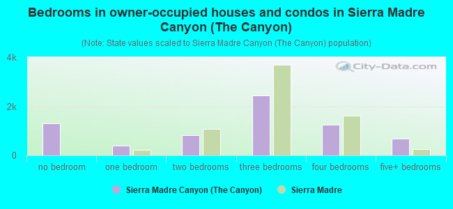 Bedrooms in owner-occupied houses and condos in Sierra Madre Canyon (The Canyon)