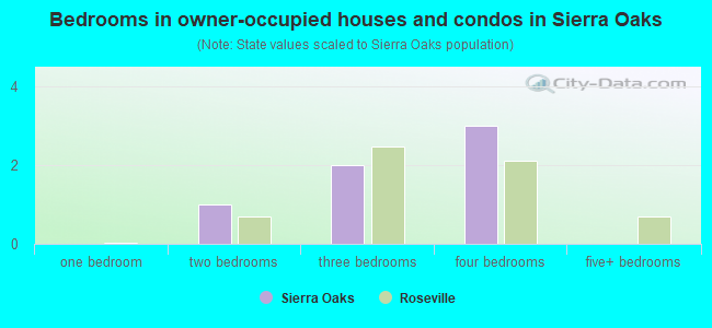 Bedrooms in owner-occupied houses and condos in Sierra Oaks