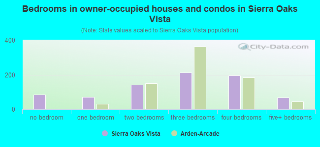 Bedrooms in owner-occupied houses and condos in Sierra Oaks Vista